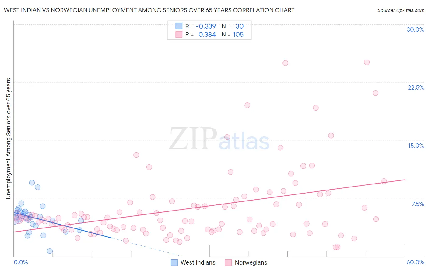 West Indian vs Norwegian Unemployment Among Seniors over 65 years