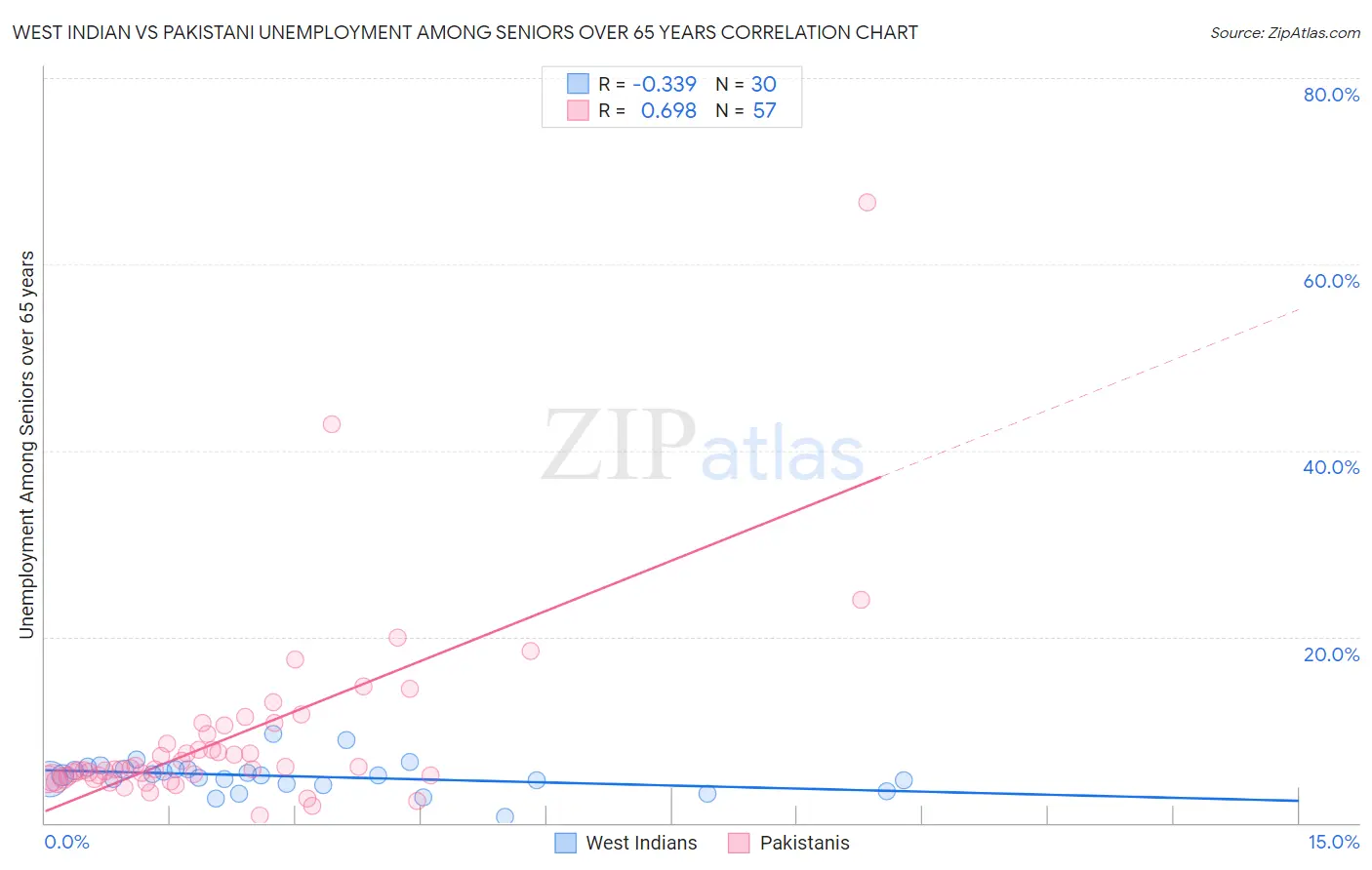 West Indian vs Pakistani Unemployment Among Seniors over 65 years