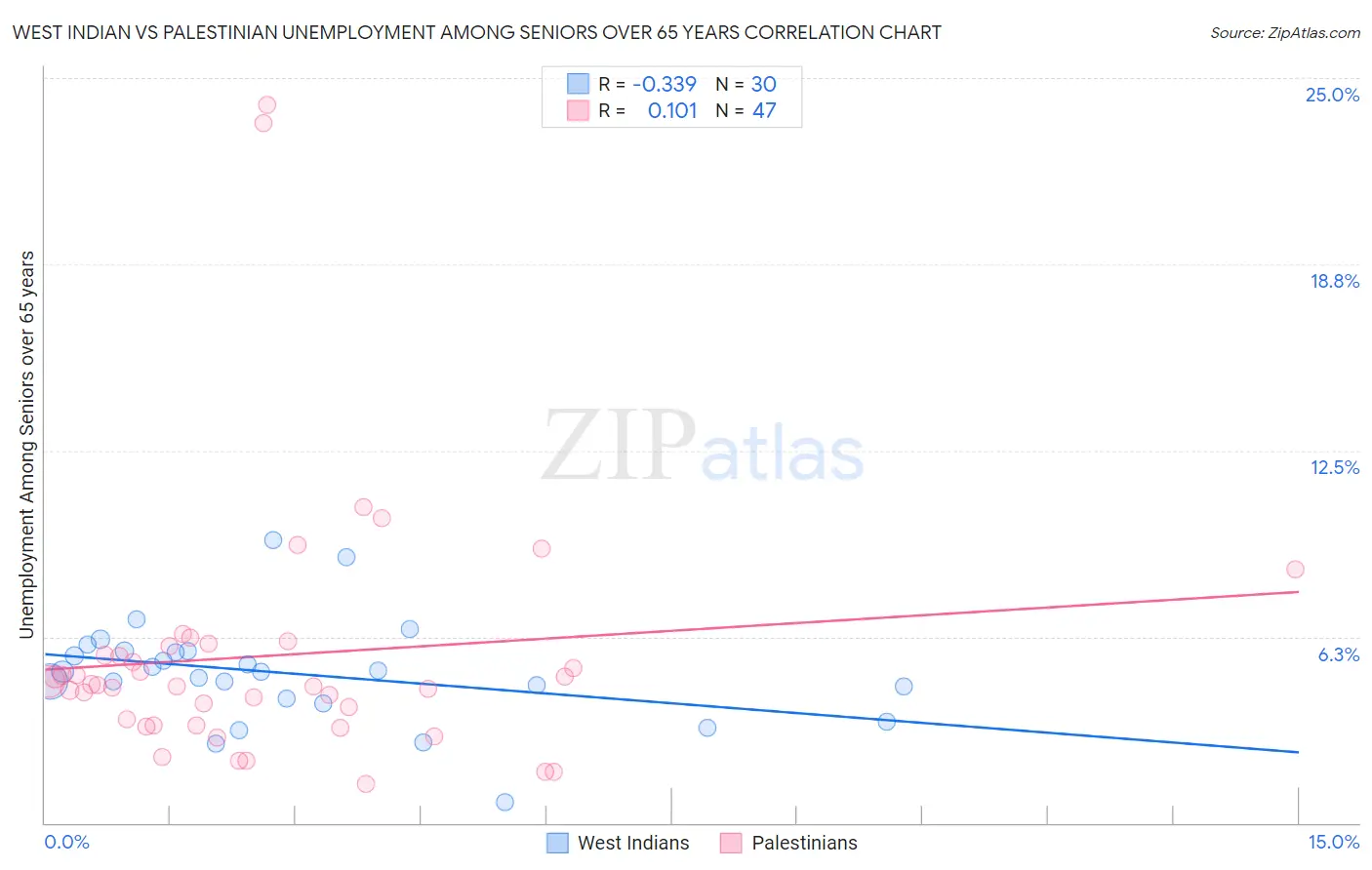 West Indian vs Palestinian Unemployment Among Seniors over 65 years