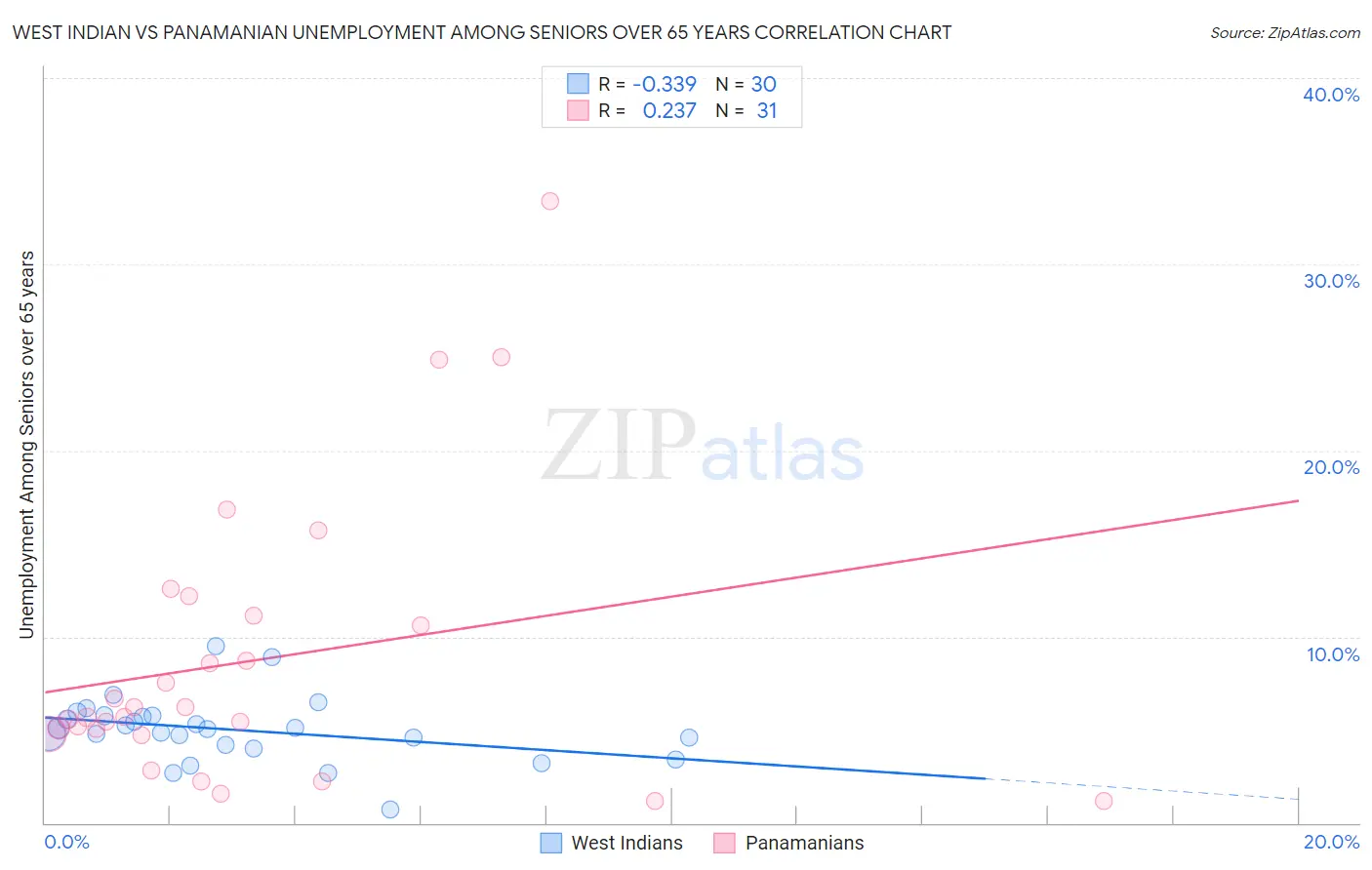West Indian vs Panamanian Unemployment Among Seniors over 65 years