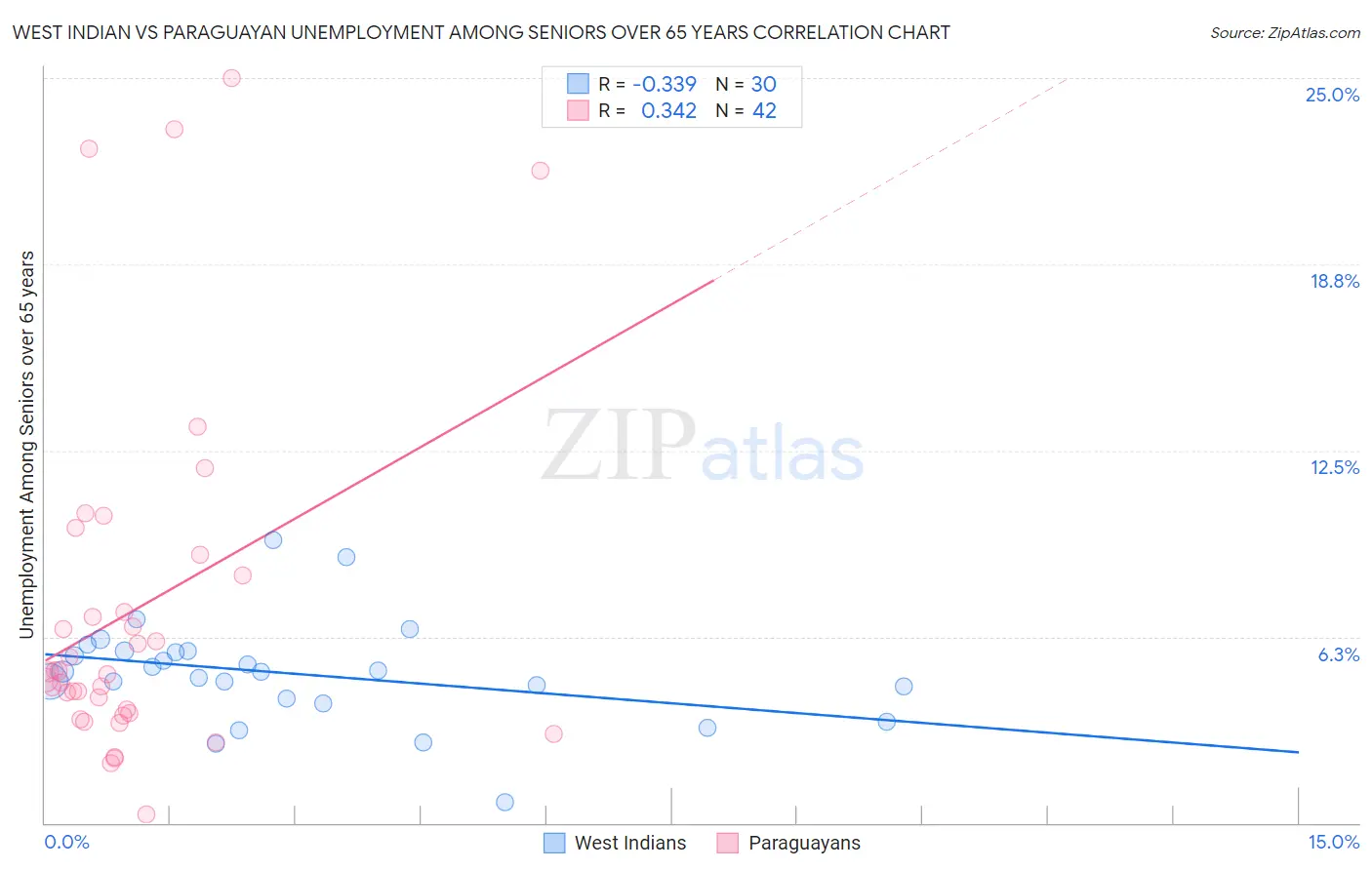 West Indian vs Paraguayan Unemployment Among Seniors over 65 years