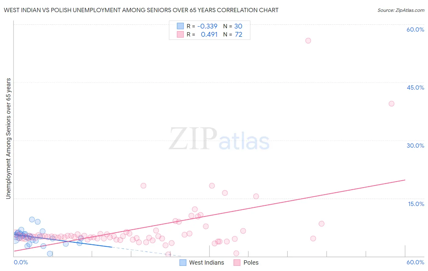 West Indian vs Polish Unemployment Among Seniors over 65 years
