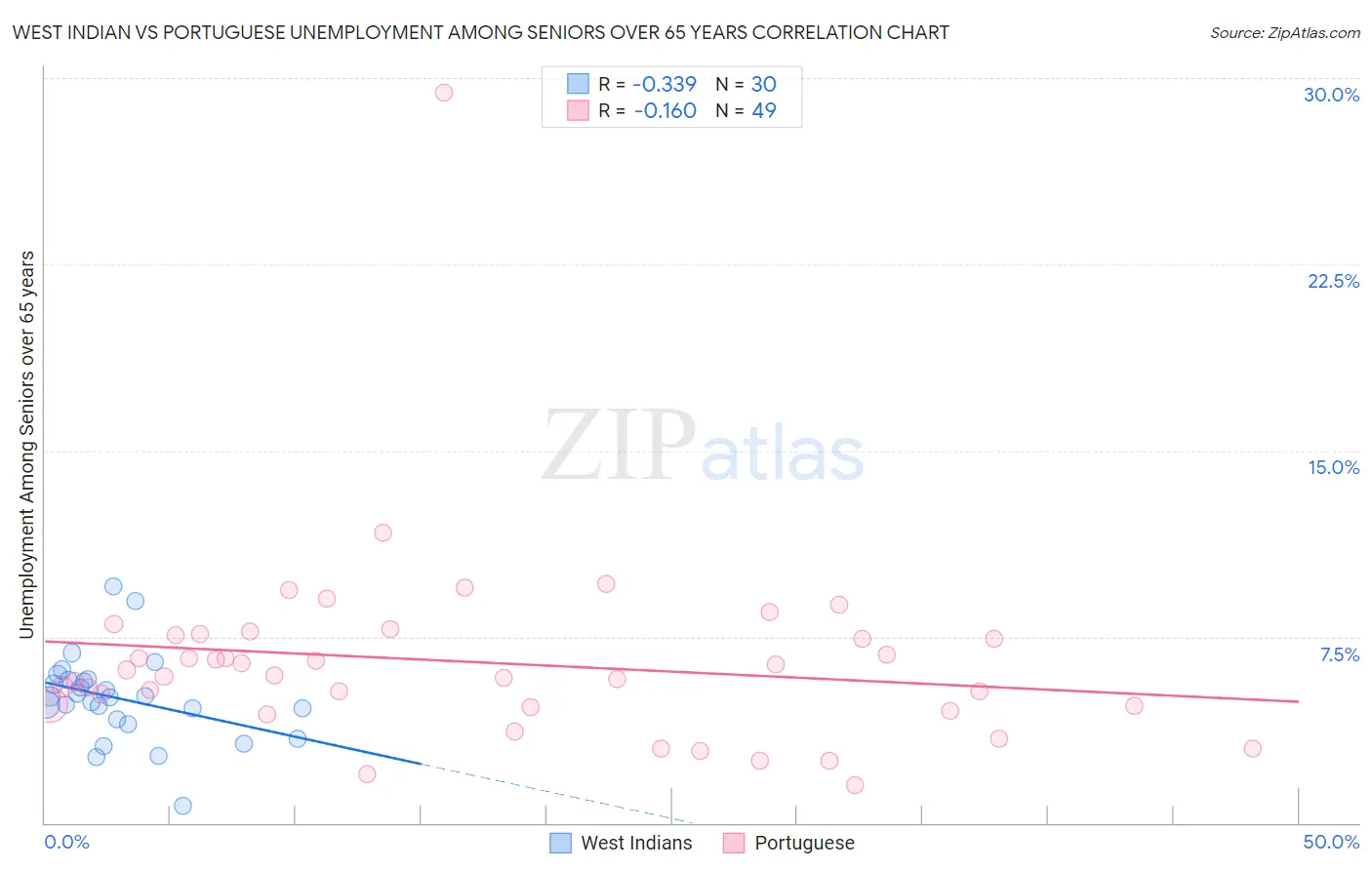 West Indian vs Portuguese Unemployment Among Seniors over 65 years