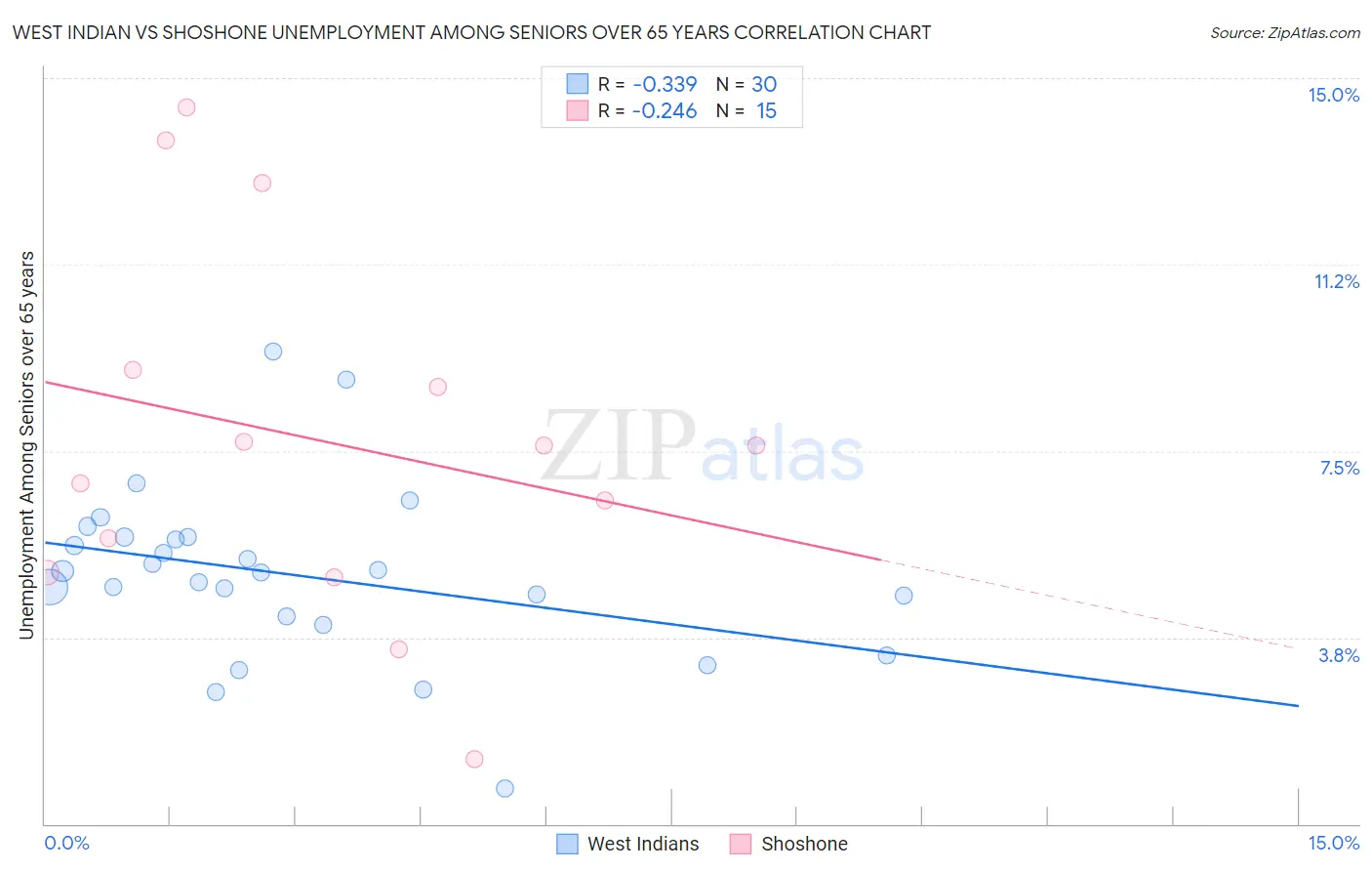 West Indian vs Shoshone Unemployment Among Seniors over 65 years