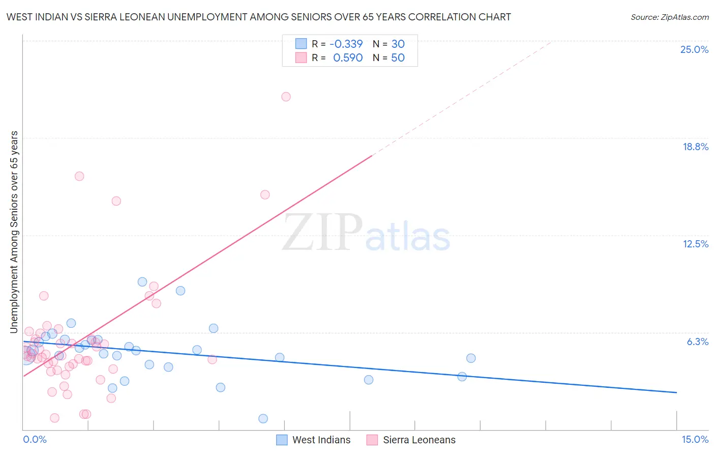 West Indian vs Sierra Leonean Unemployment Among Seniors over 65 years