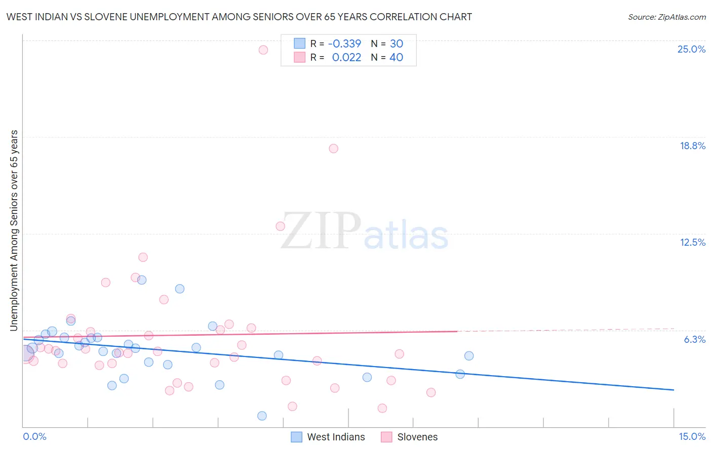 West Indian vs Slovene Unemployment Among Seniors over 65 years