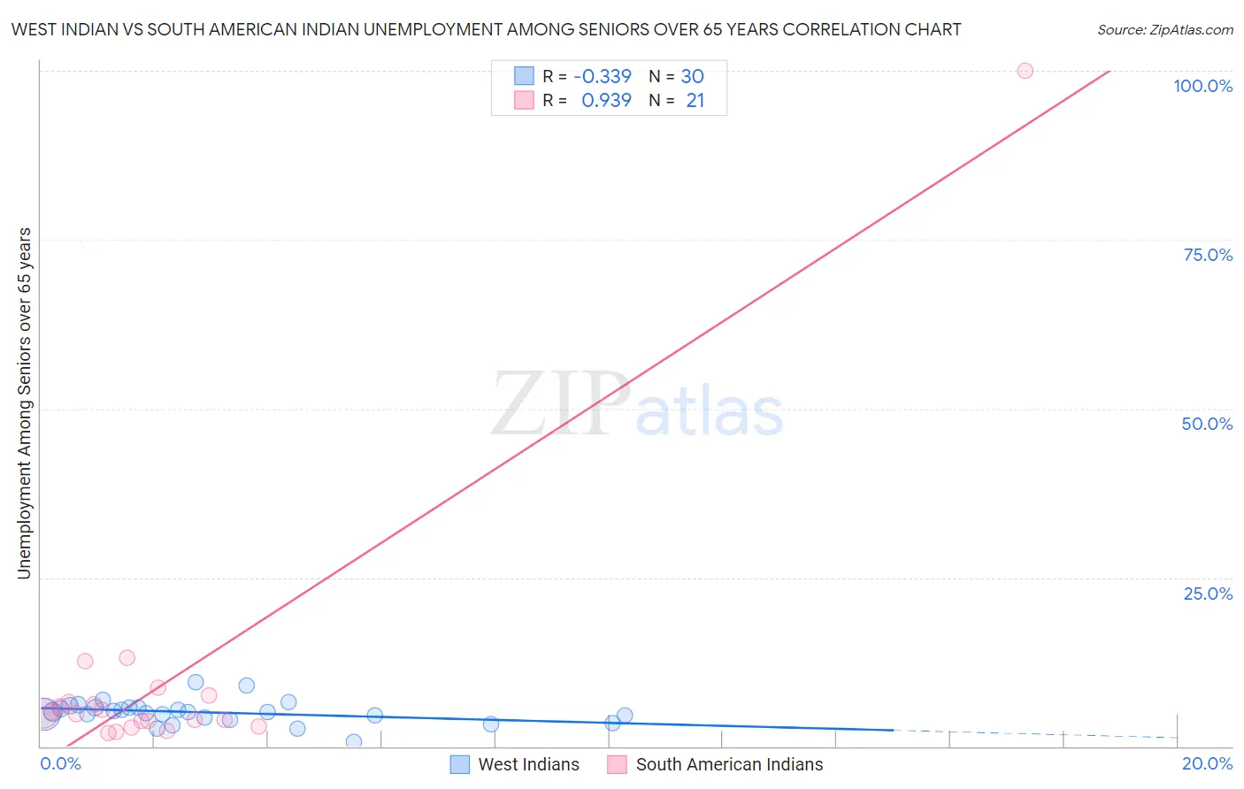 West Indian vs South American Indian Unemployment Among Seniors over 65 years