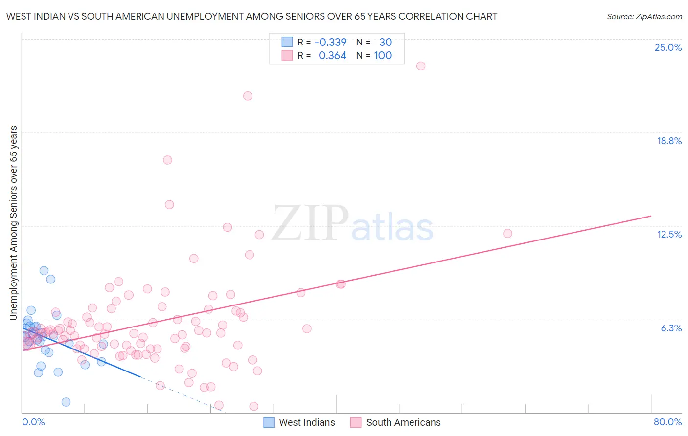 West Indian vs South American Unemployment Among Seniors over 65 years