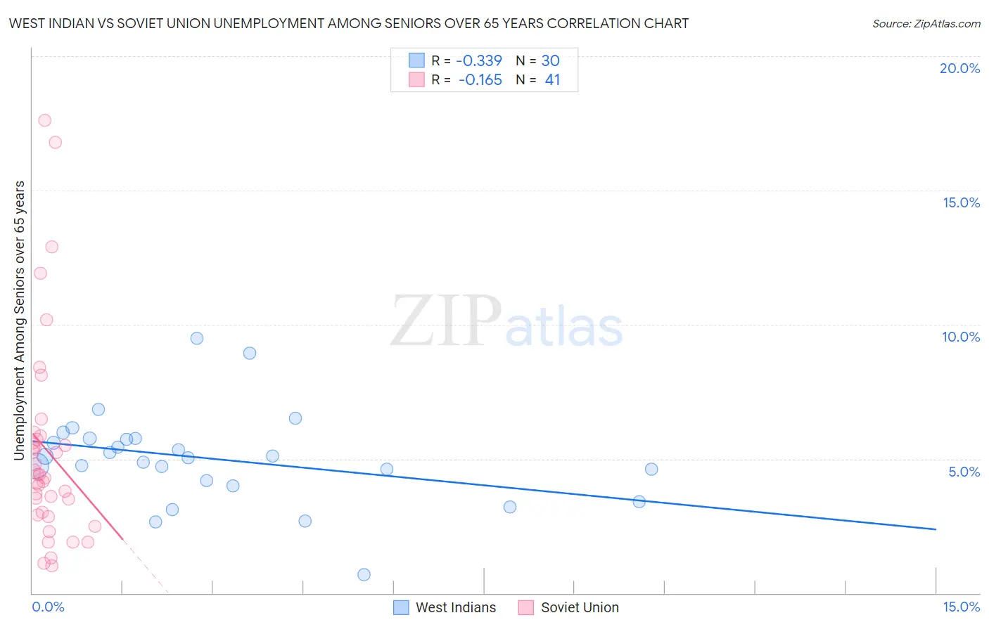 West Indian vs Soviet Union Unemployment Among Seniors over 65 years