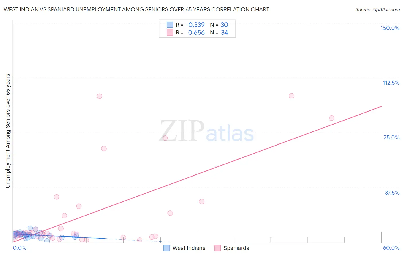 West Indian vs Spaniard Unemployment Among Seniors over 65 years