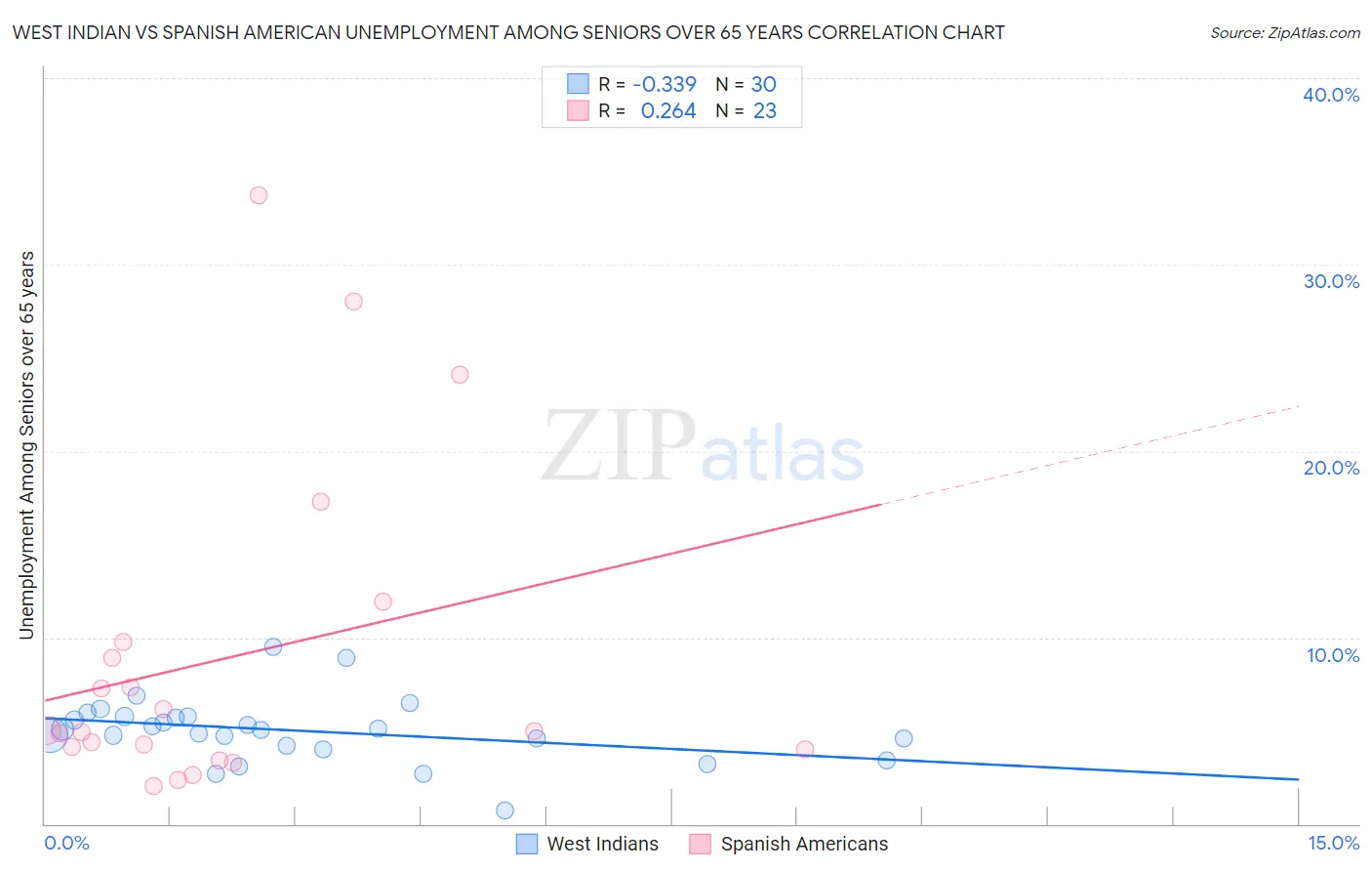 West Indian vs Spanish American Unemployment Among Seniors over 65 years