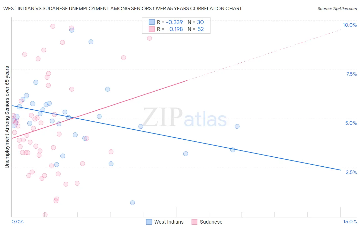 West Indian vs Sudanese Unemployment Among Seniors over 65 years