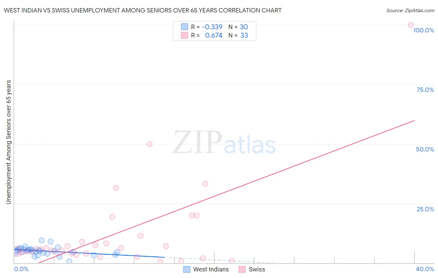 West Indian vs Swiss Unemployment Among Seniors over 65 years