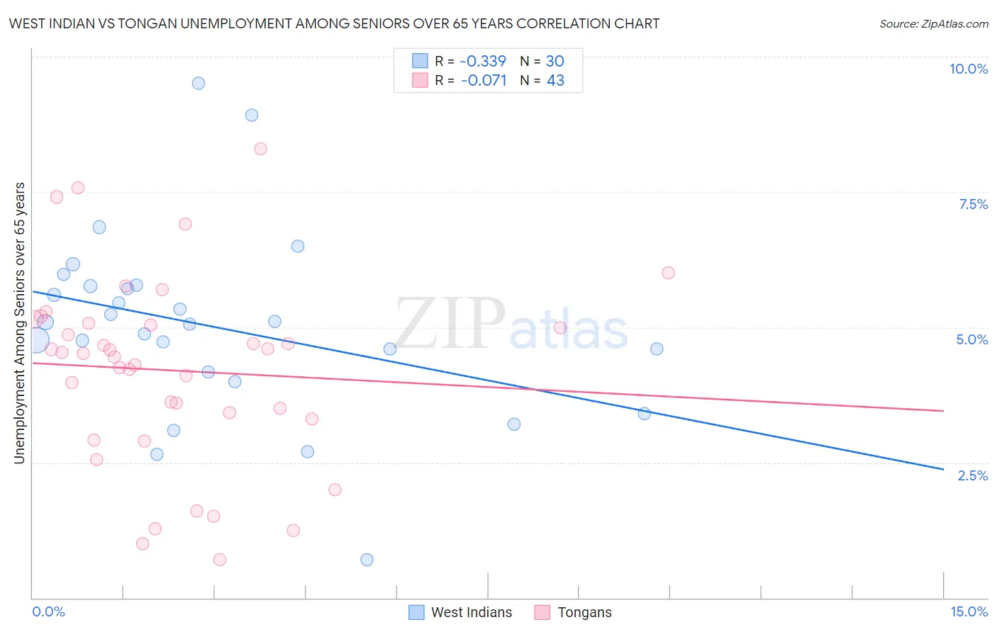 West Indian vs Tongan Unemployment Among Seniors over 65 years