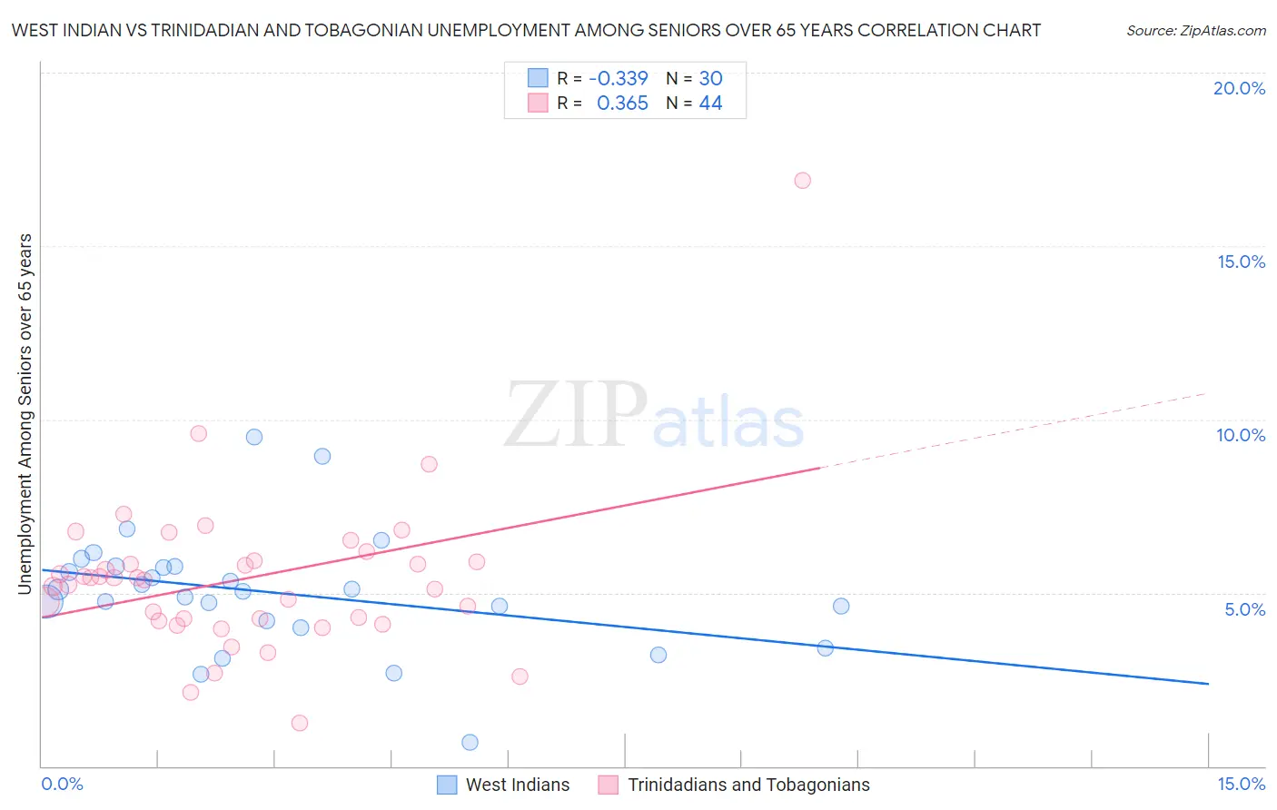 West Indian vs Trinidadian and Tobagonian Unemployment Among Seniors over 65 years