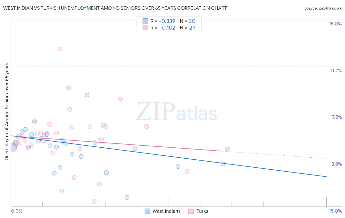 West Indian vs Turkish Unemployment Among Seniors over 65 years