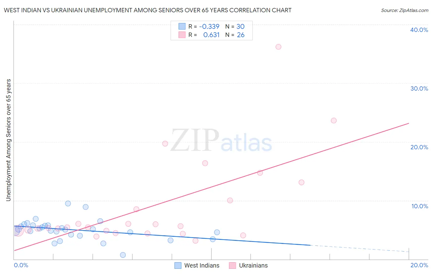 West Indian vs Ukrainian Unemployment Among Seniors over 65 years