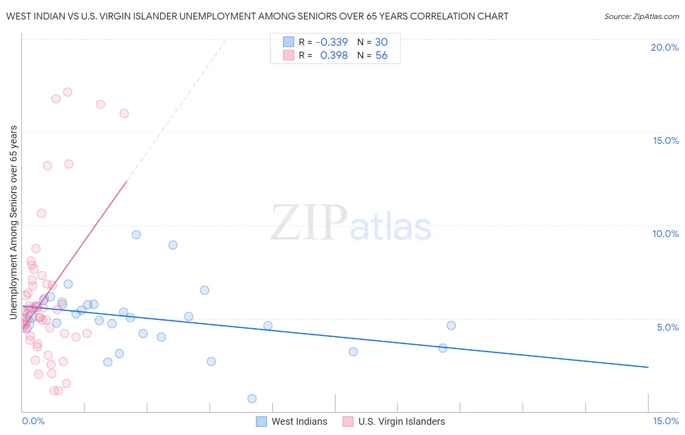 West Indian vs U.S. Virgin Islander Unemployment Among Seniors over 65 years