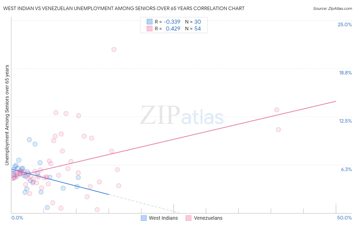 West Indian vs Venezuelan Unemployment Among Seniors over 65 years