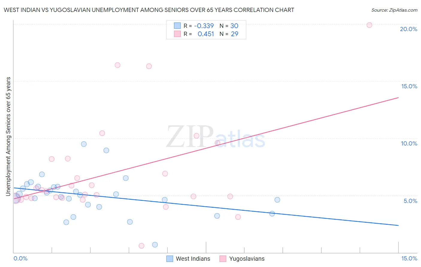 West Indian vs Yugoslavian Unemployment Among Seniors over 65 years