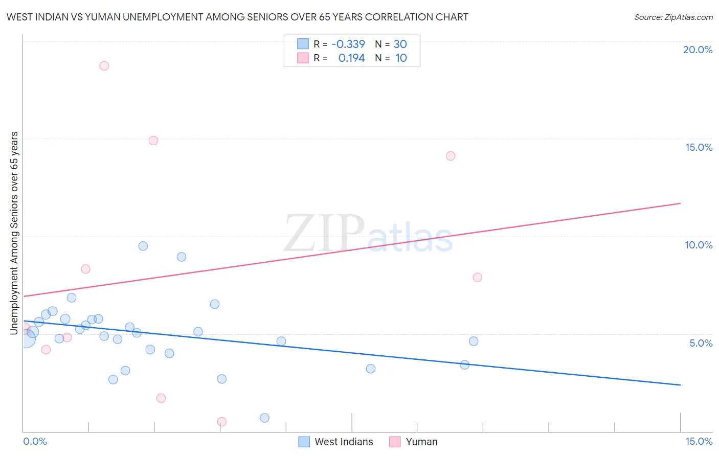 West Indian vs Yuman Unemployment Among Seniors over 65 years