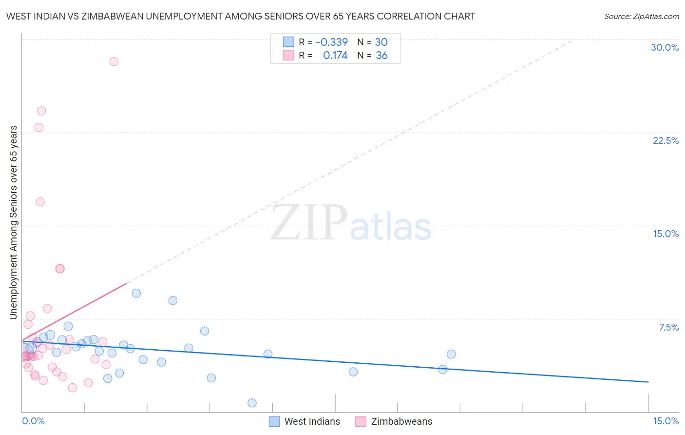 West Indian vs Zimbabwean Unemployment Among Seniors over 65 years