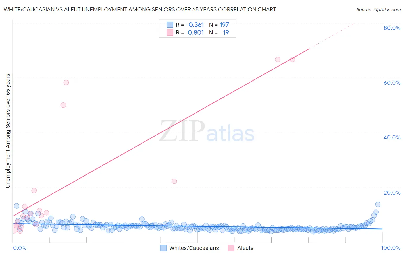 White/Caucasian vs Aleut Unemployment Among Seniors over 65 years