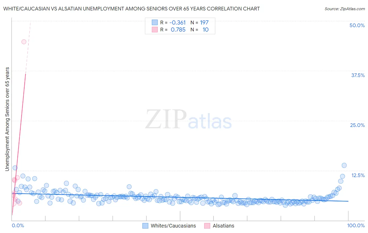White/Caucasian vs Alsatian Unemployment Among Seniors over 65 years