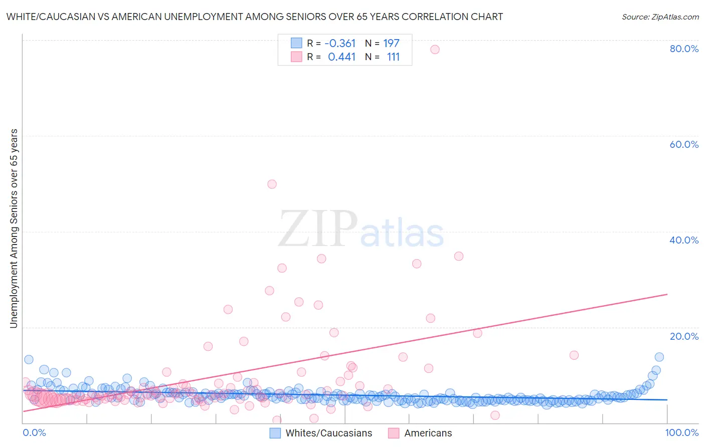 White/Caucasian vs American Unemployment Among Seniors over 65 years