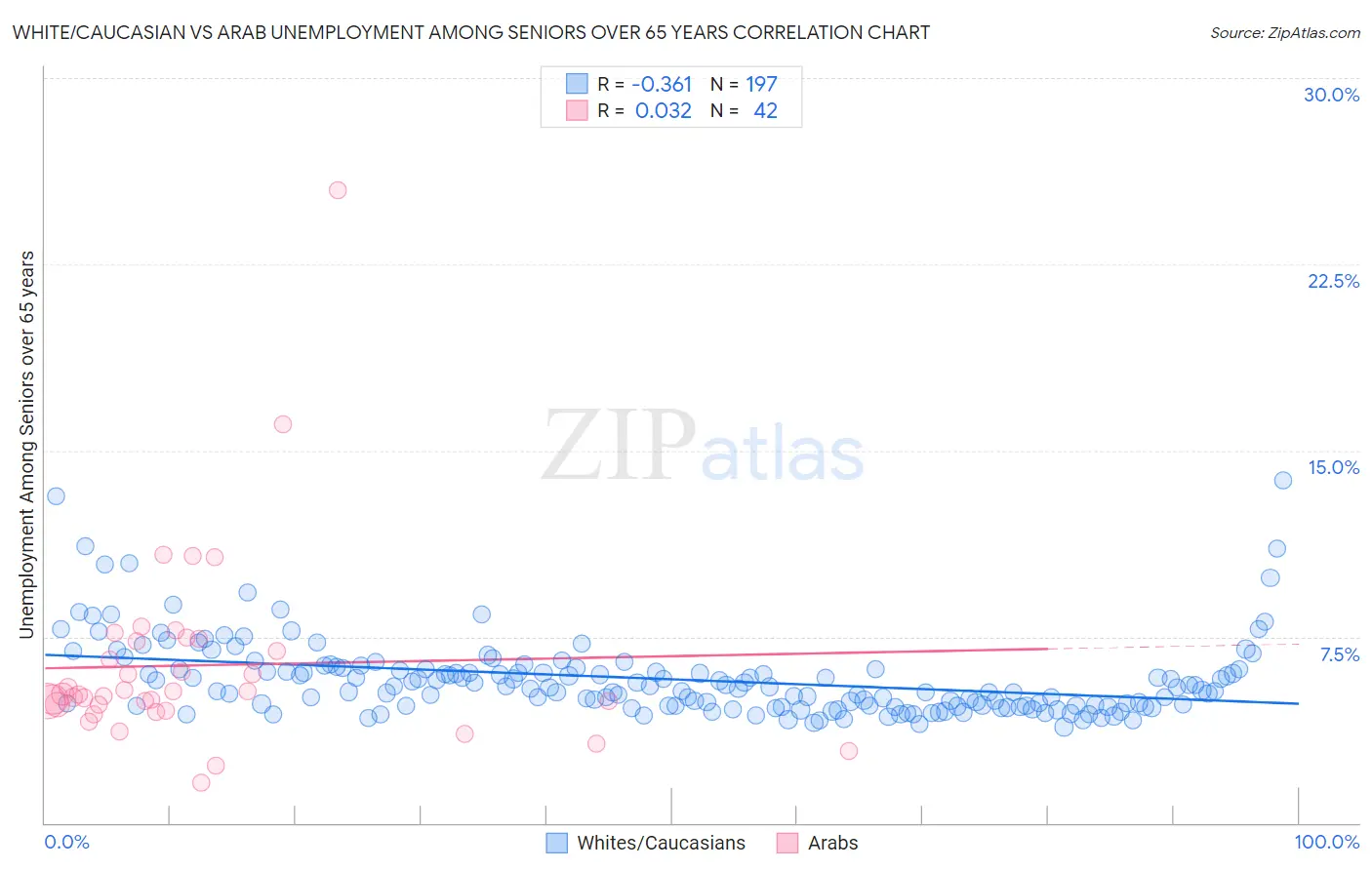 White/Caucasian vs Arab Unemployment Among Seniors over 65 years