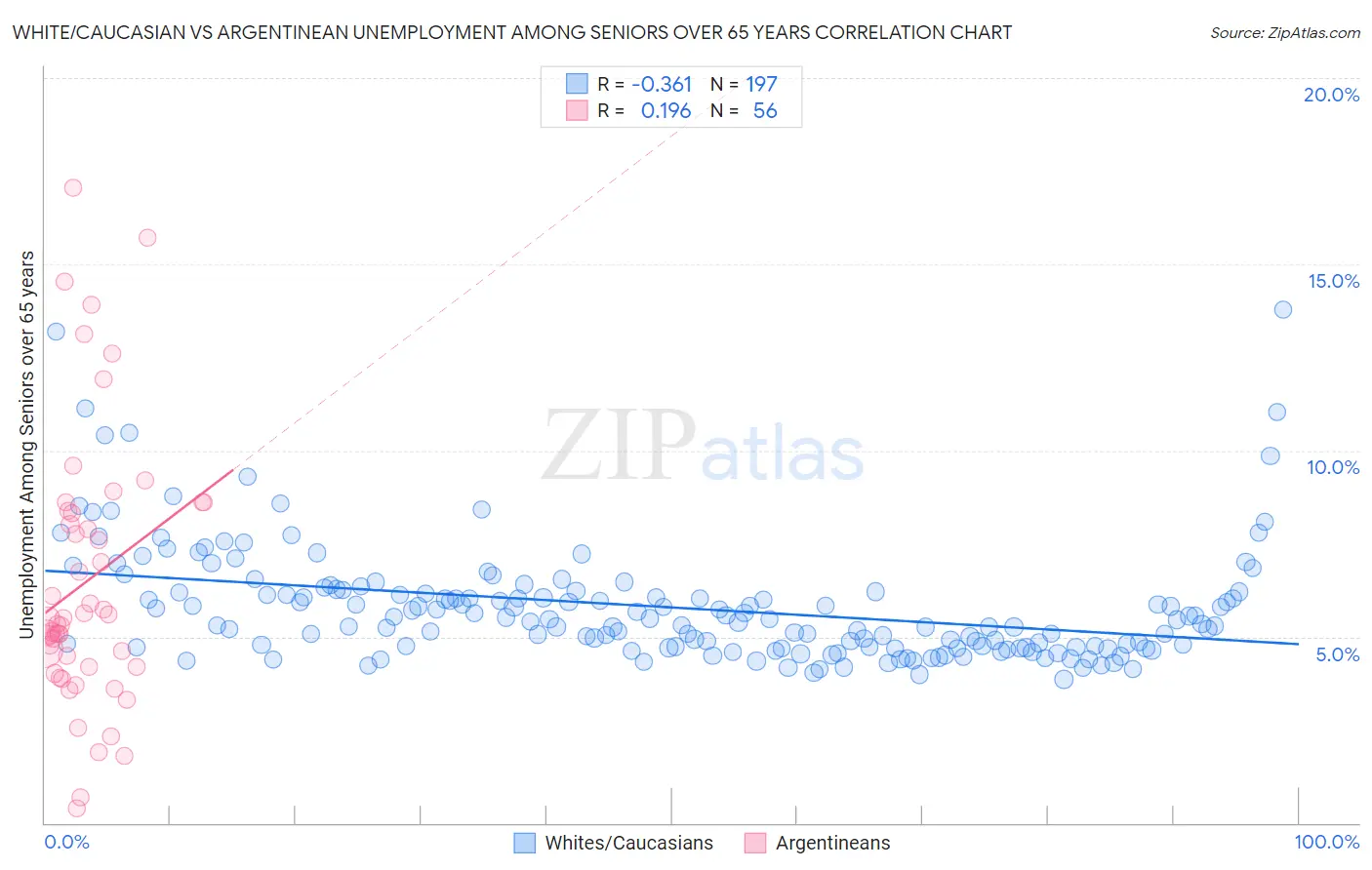 White/Caucasian vs Argentinean Unemployment Among Seniors over 65 years