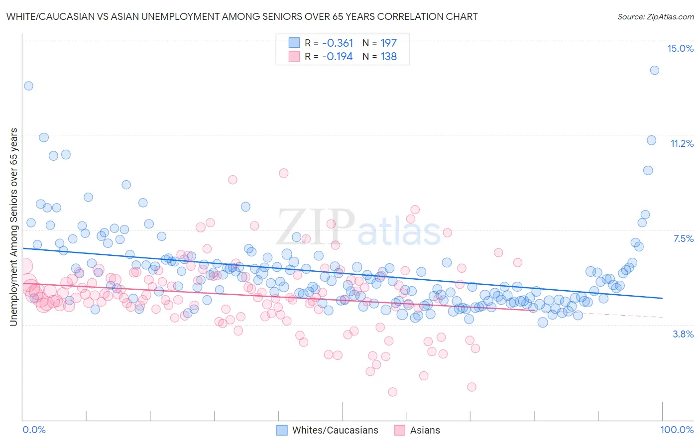 White/Caucasian vs Asian Unemployment Among Seniors over 65 years