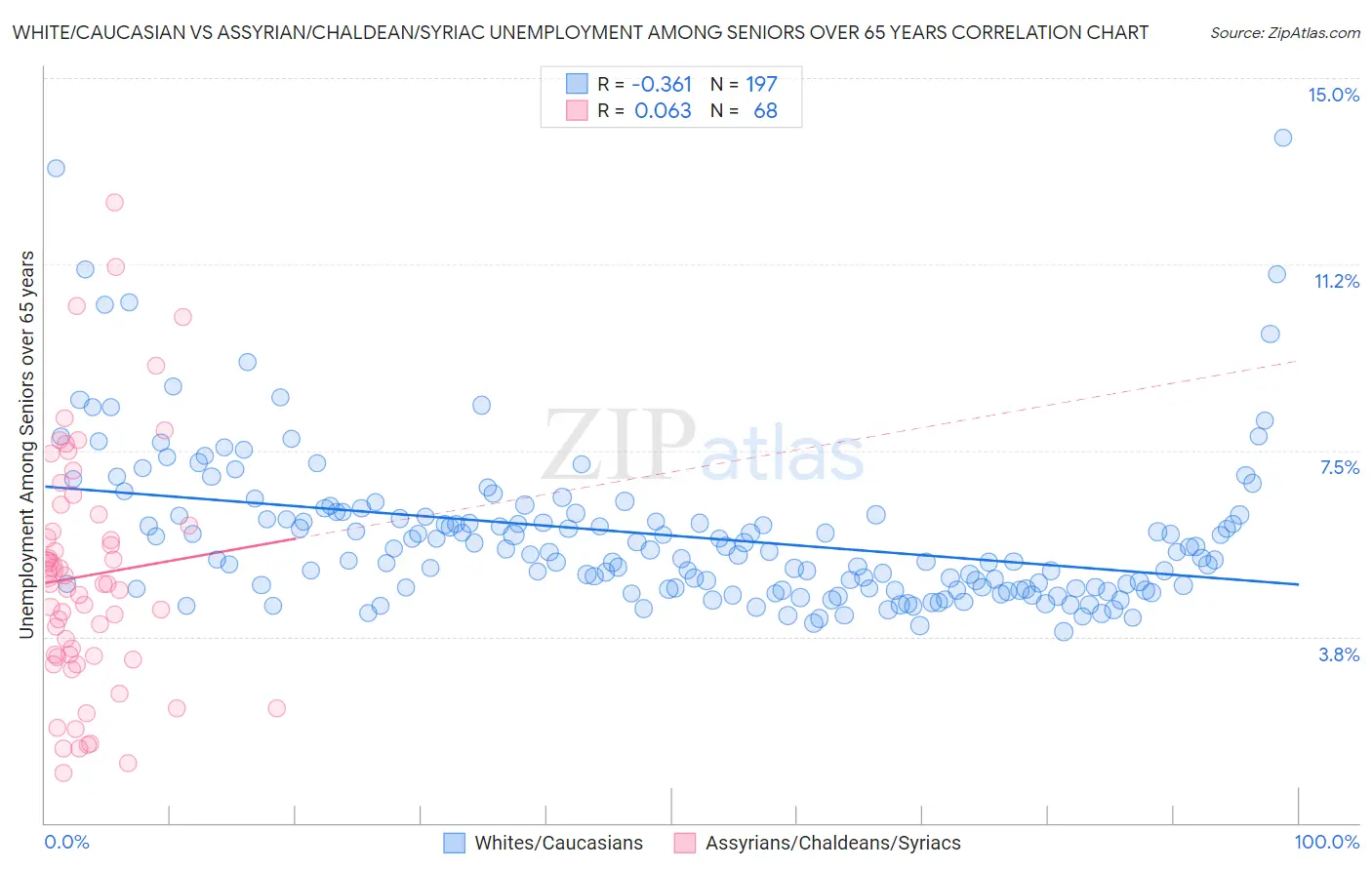 White/Caucasian vs Assyrian/Chaldean/Syriac Unemployment Among Seniors over 65 years
