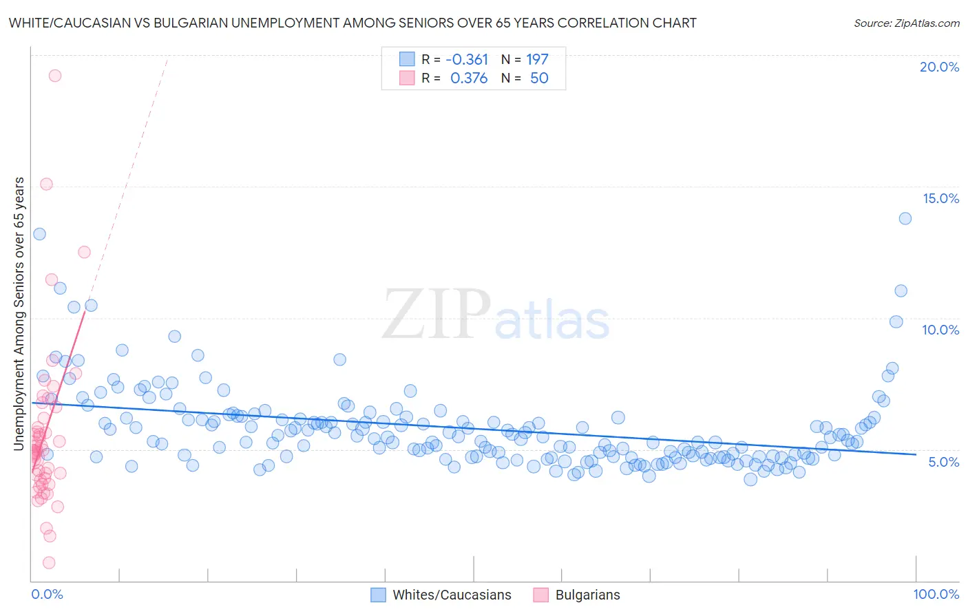 White/Caucasian vs Bulgarian Unemployment Among Seniors over 65 years