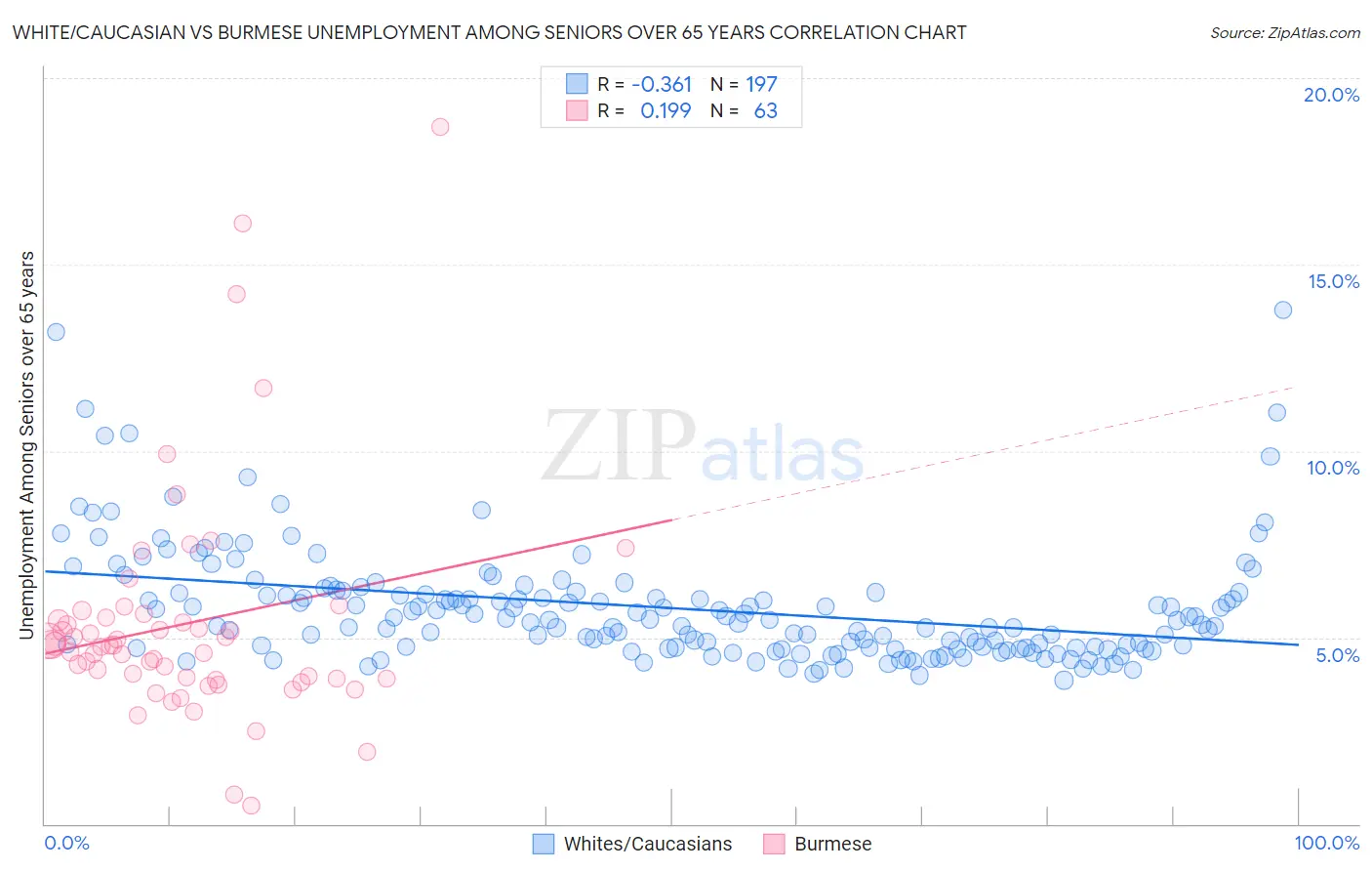 White/Caucasian vs Burmese Unemployment Among Seniors over 65 years
