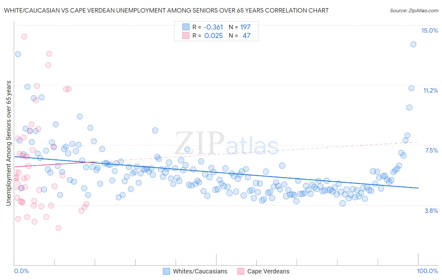 White/Caucasian vs Cape Verdean Unemployment Among Seniors over 65 years