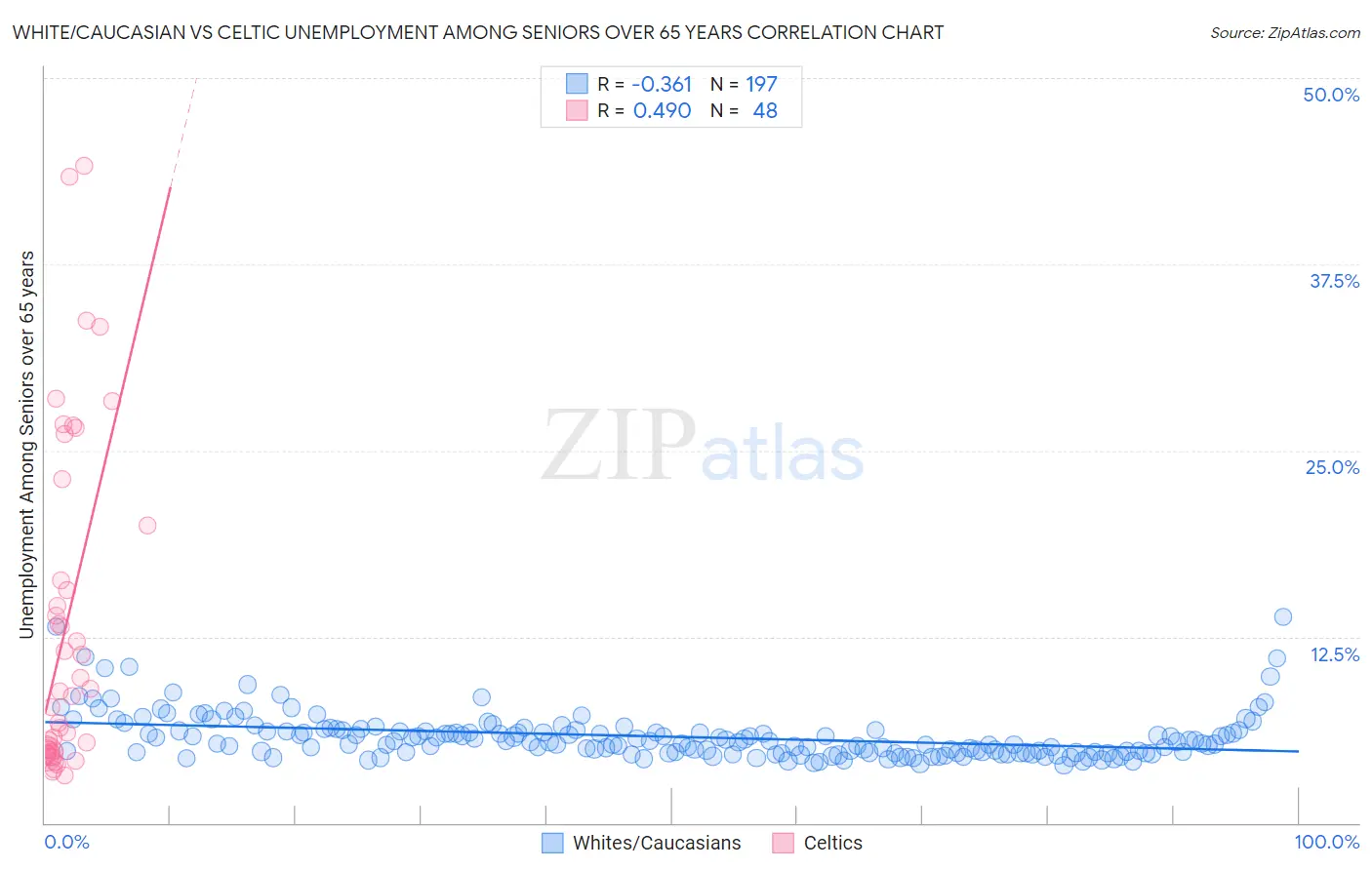 White/Caucasian vs Celtic Unemployment Among Seniors over 65 years