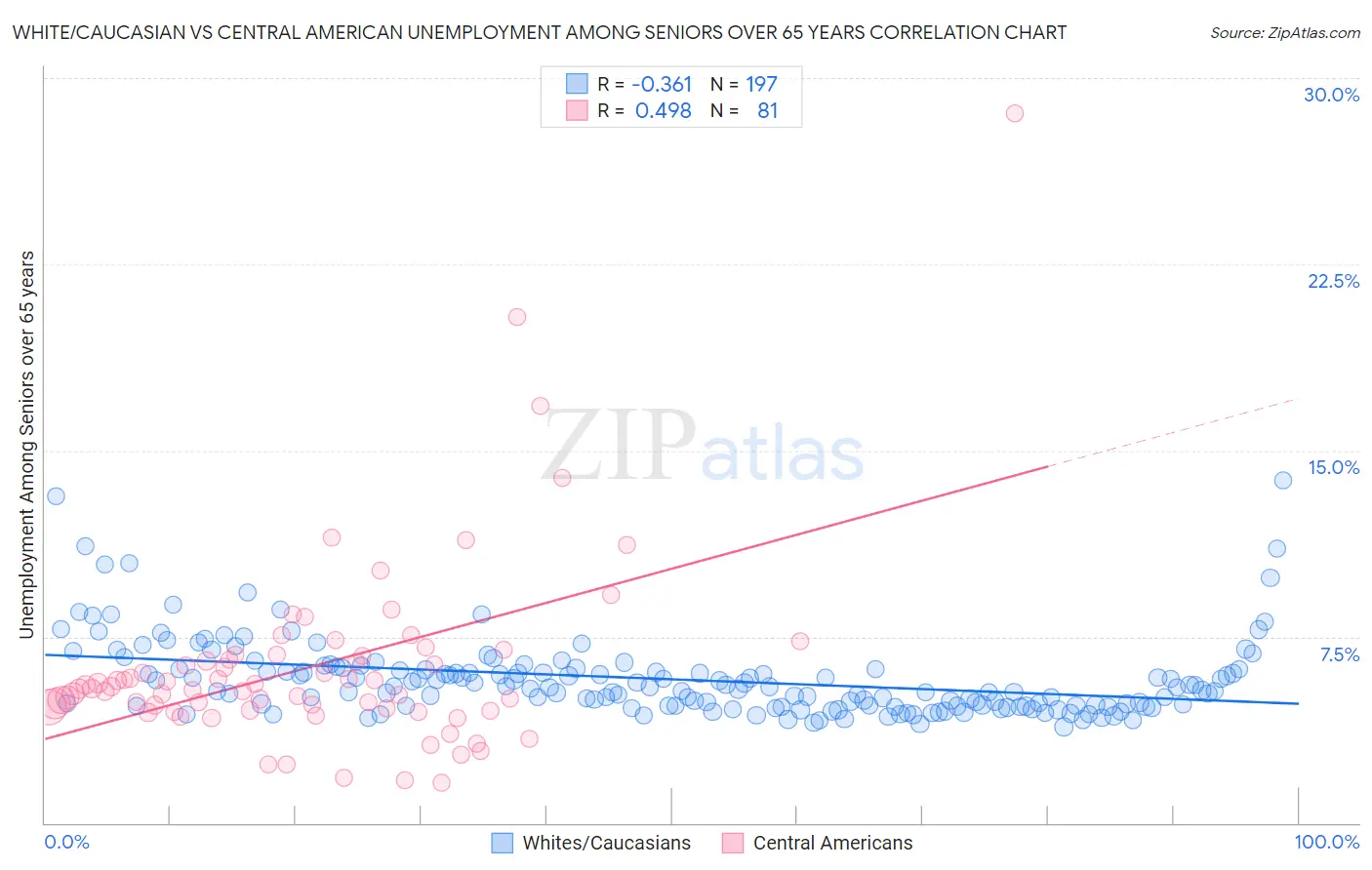 White/Caucasian vs Central American Unemployment Among Seniors over 65 years