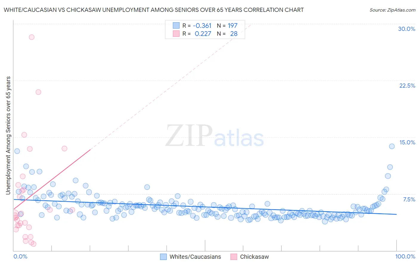 White/Caucasian vs Chickasaw Unemployment Among Seniors over 65 years