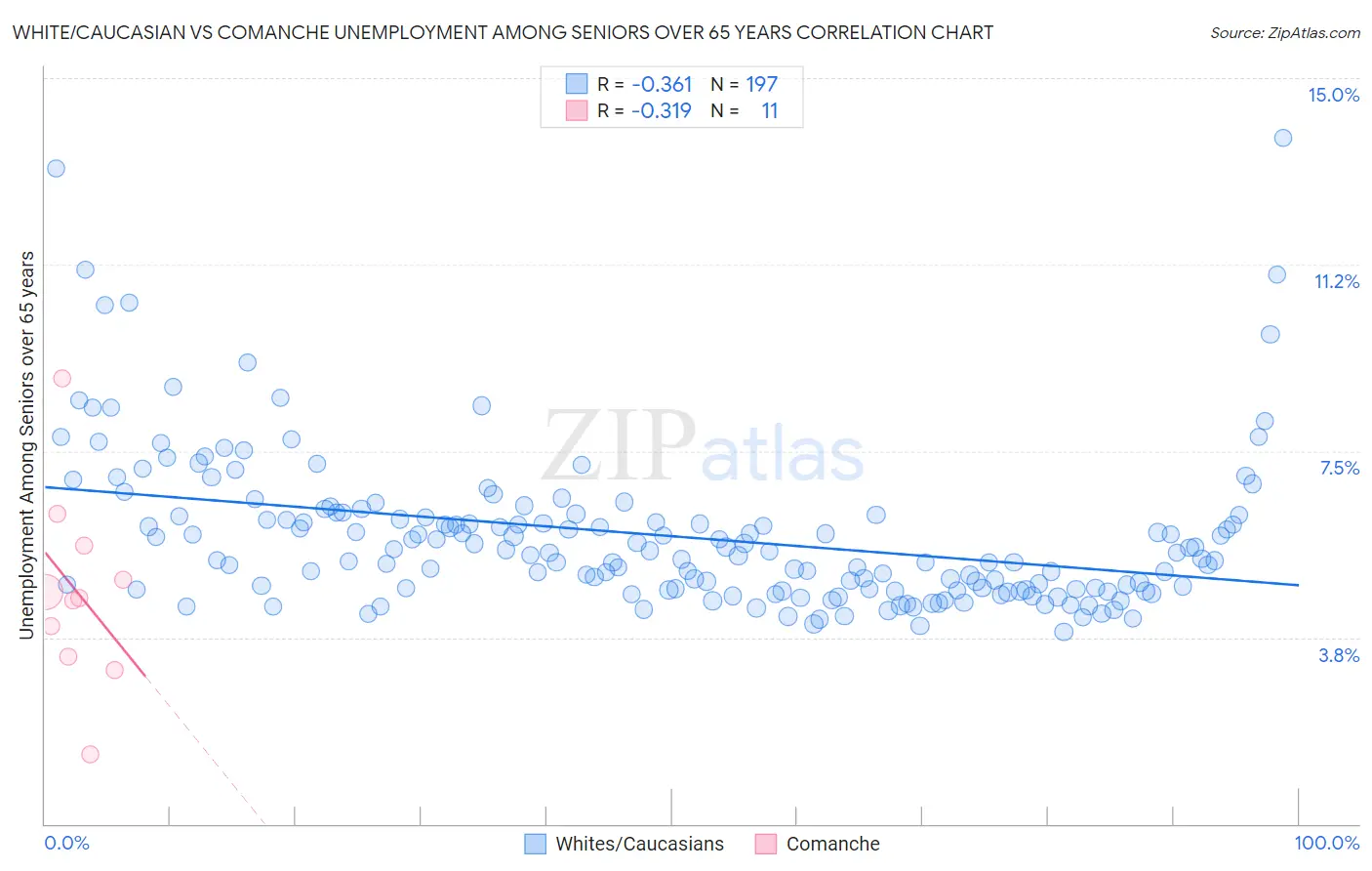 White/Caucasian vs Comanche Unemployment Among Seniors over 65 years