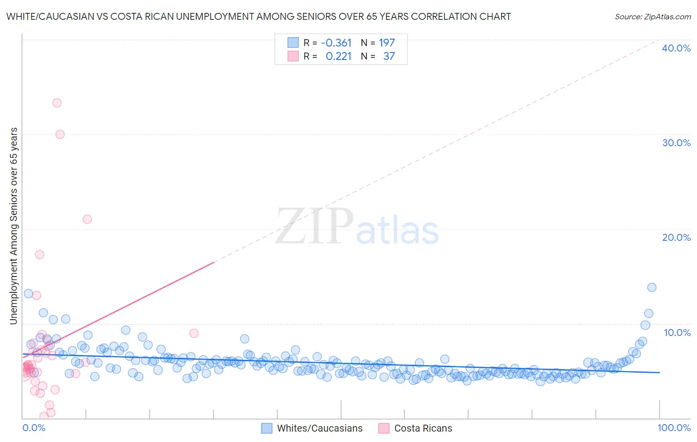 White/Caucasian vs Costa Rican Unemployment Among Seniors over 65 years