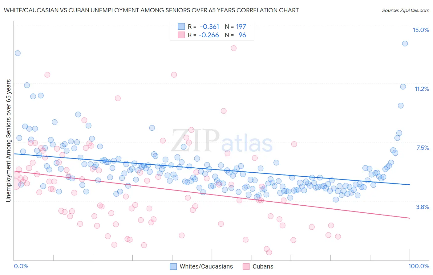 White/Caucasian vs Cuban Unemployment Among Seniors over 65 years