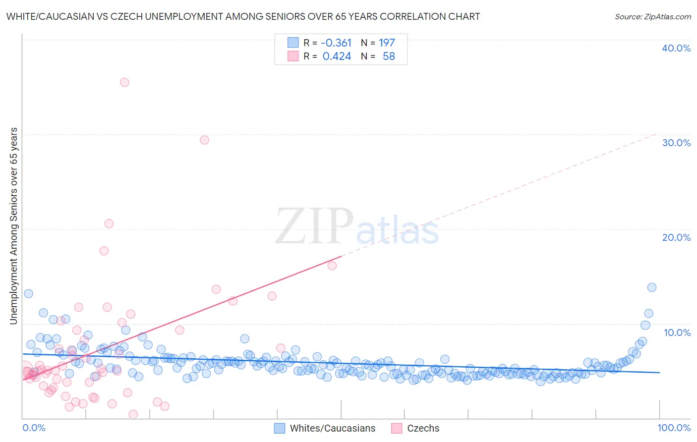 White/Caucasian vs Czech Unemployment Among Seniors over 65 years