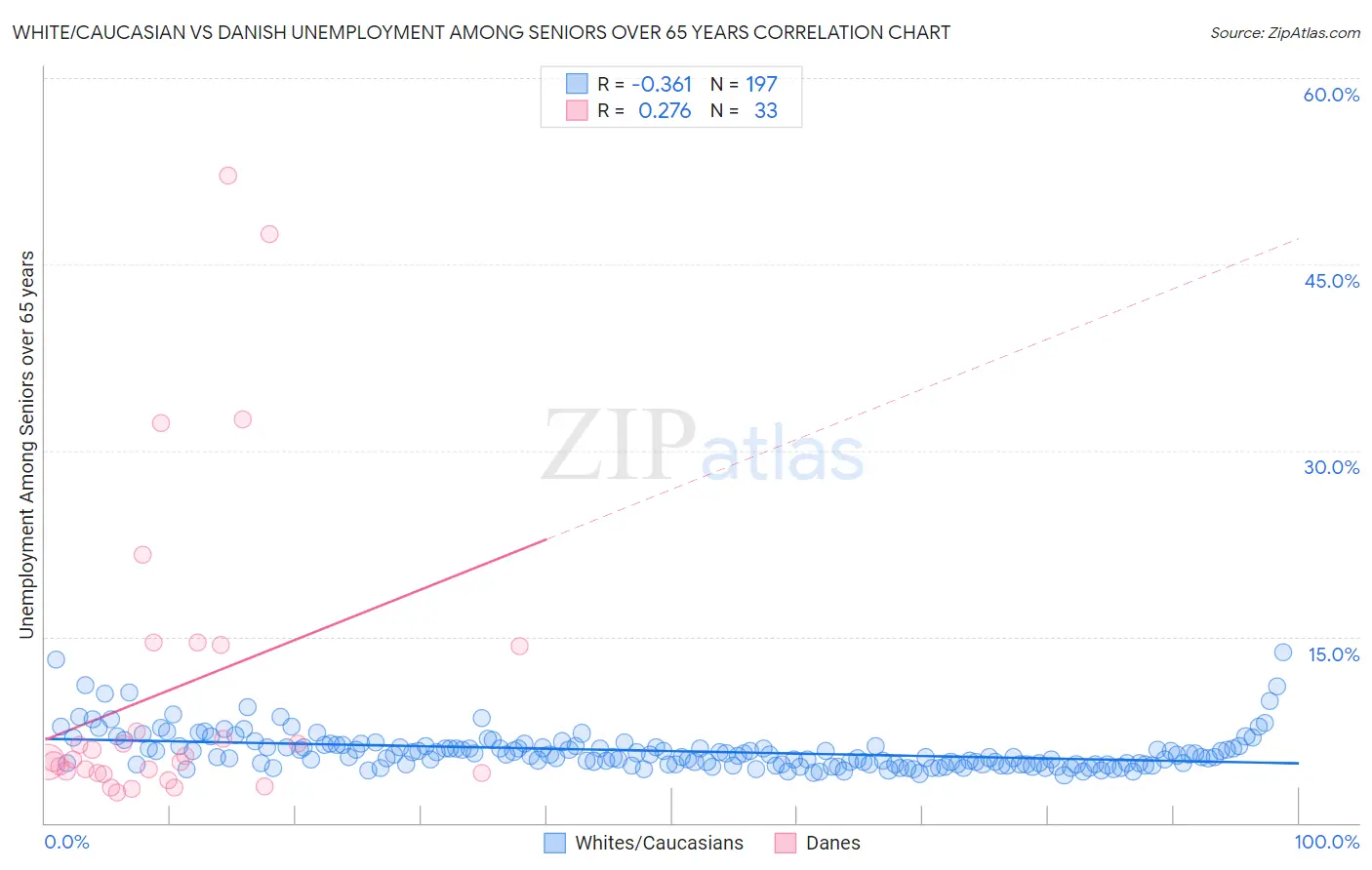 White/Caucasian vs Danish Unemployment Among Seniors over 65 years