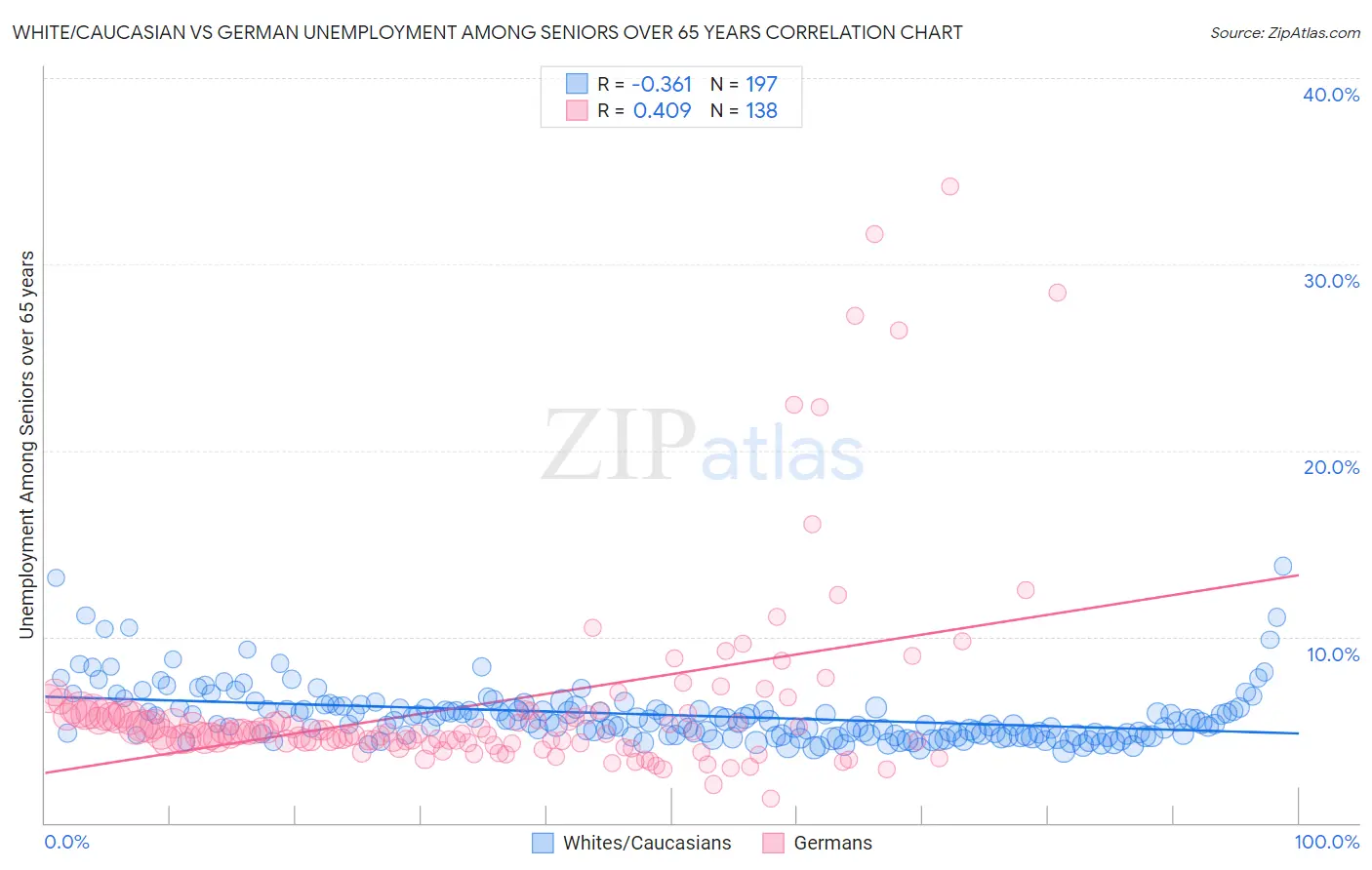 White/Caucasian vs German Unemployment Among Seniors over 65 years