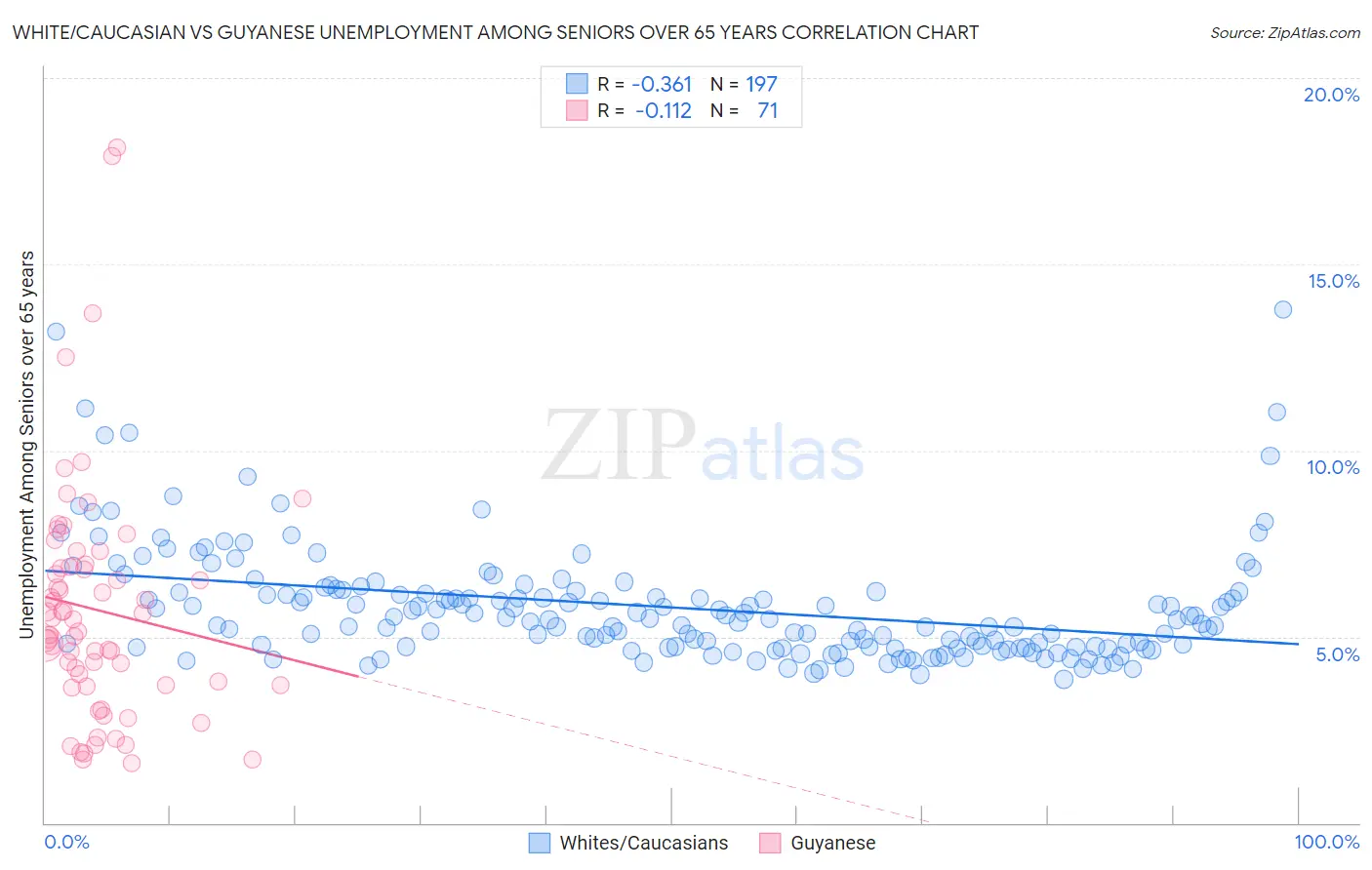 White/Caucasian vs Guyanese Unemployment Among Seniors over 65 years