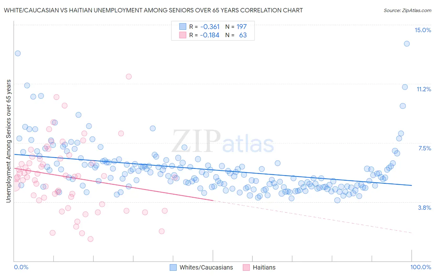 White/Caucasian vs Haitian Unemployment Among Seniors over 65 years