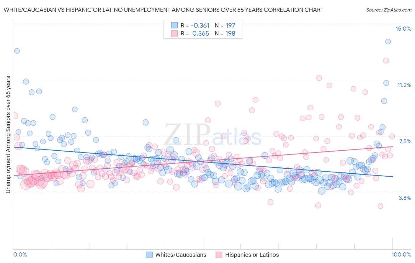 White/Caucasian vs Hispanic or Latino Unemployment Among Seniors over 65 years