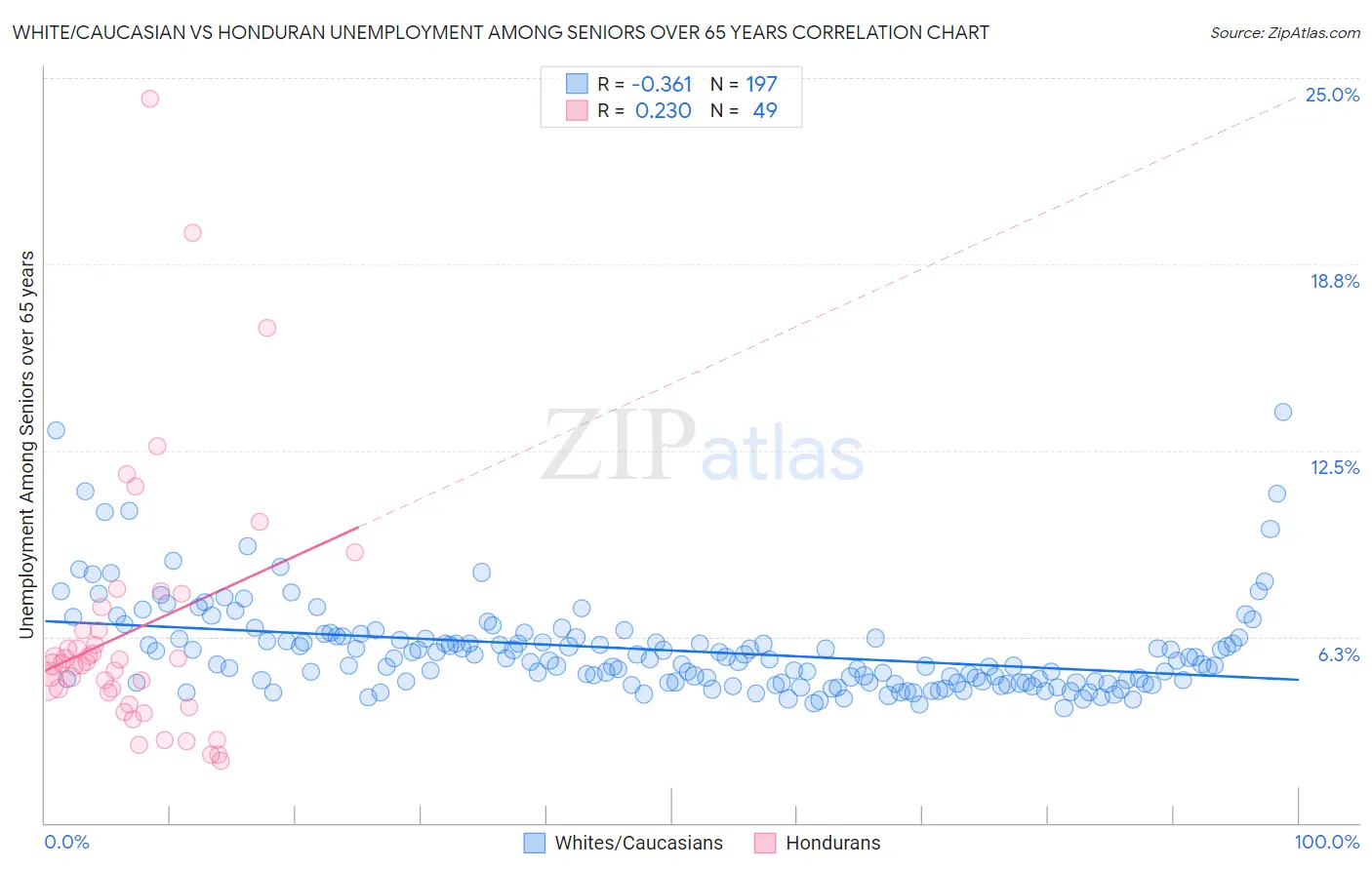 White/Caucasian vs Honduran Unemployment Among Seniors over 65 years