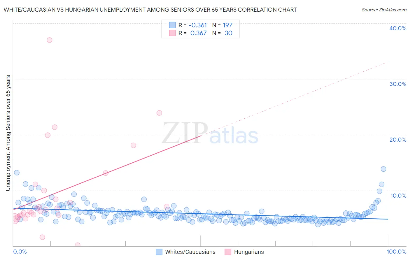 White/Caucasian vs Hungarian Unemployment Among Seniors over 65 years